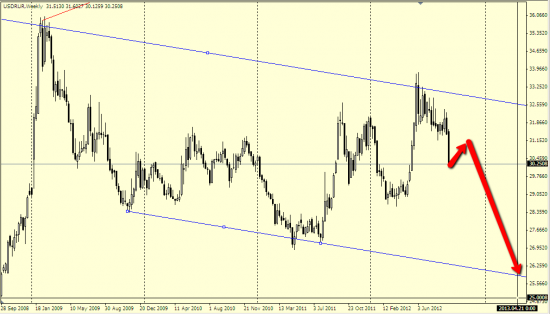 USD/RUB : запригиваем в поезд и на юг