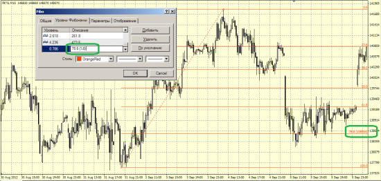 Уровни фибоначчи в метатрейдер
