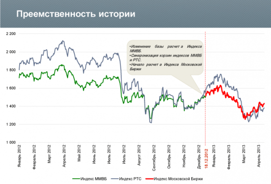 Как будет проходить изменение индексов РТС