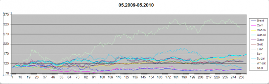 Анализ сведенных графиков товарных фьючерсов +акций 2002-2012 гг.