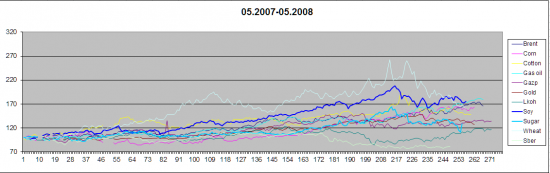 Анализ сведенных графиков товарных фьючерсов +акций 2002-2012 гг.