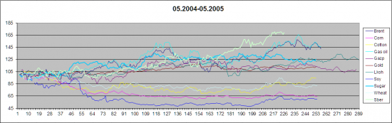 Анализ сведенных графиков товарных фьючерсов +акций 2002-2012 гг.