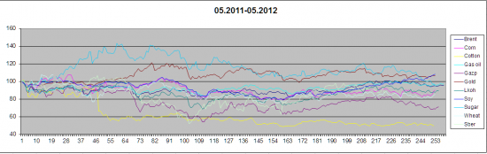 Анализ сведенных графиков товарных фьючерсов +акций 2002-2012 гг.