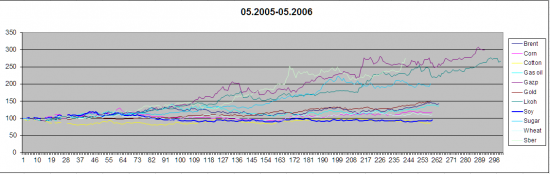 Анализ сведенных графиков товарных фьючерсов +акций 2002-2012 гг.