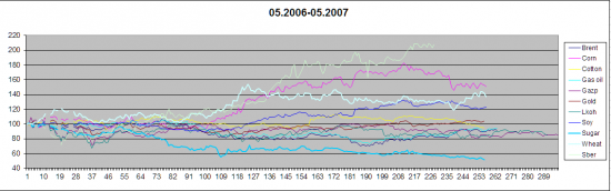 Анализ сведенных графиков товарных фьючерсов +акций 2002-2012 гг.