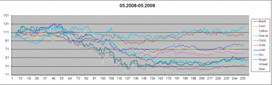 Анализ сведенных графиков товарных фьючерсов +акций 2002-2012 гг.