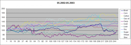 Анализ сведенных графиков товарных фьючерсов +акций 2002-2012 гг.