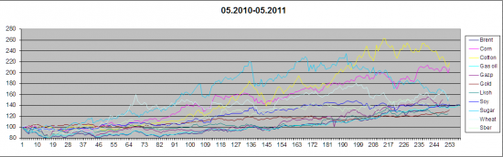 Анализ сведенных графиков товарных фьючерсов +акций 2002-2012 гг.