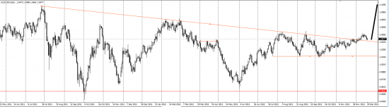 AUD/USD лонг долгосрочно