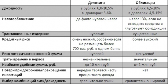 Что лучше: облигации или депозиты? To be or not to be