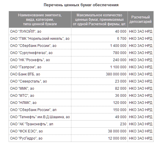 Акции, принимаемые в качестве средств гарантийного обеспечения на FORTS и Standard