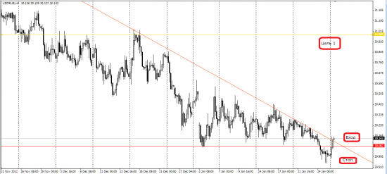 Лонг USD/RUB