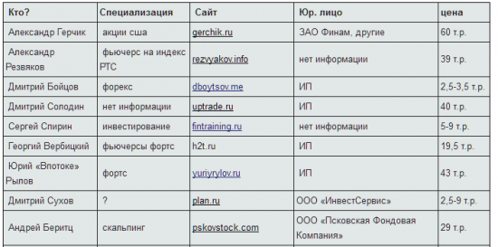 Кто обучает трейдингу