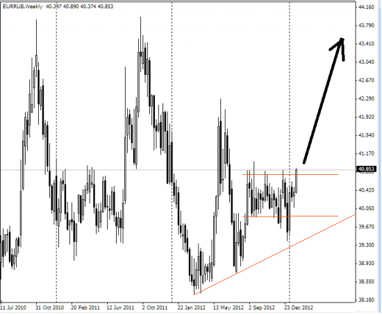 EURRUB скоро выйдет из консолидации