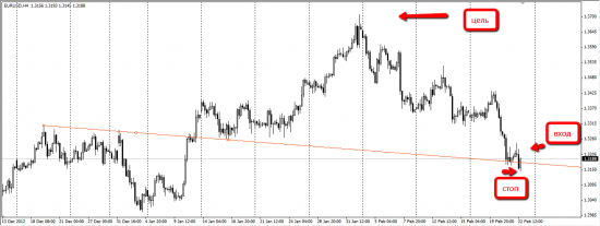 EURUSD лонг