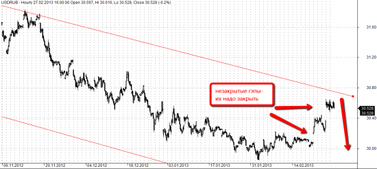 Рубль доллар пробьет канал или нет?