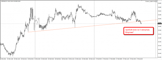 Рубль доллар пробьет канал или нет?