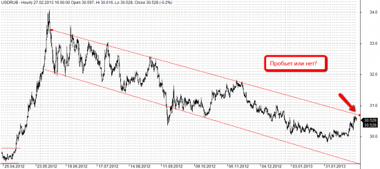 Рубль доллар пробьет канал или нет?