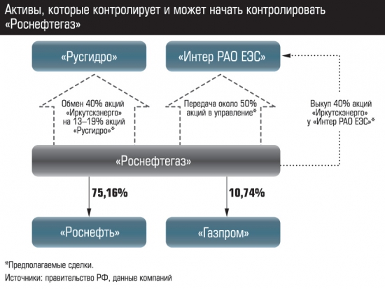 Противостояние Аркадия Дворковича и Игоря Сечина