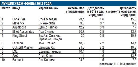 Прибыль Хедж-фондов за 2012 год