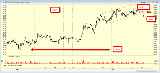 USD-RUB шорт  среднесрочно