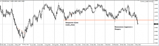 AUDUSD - закрылся ниже значимой линии поддержки