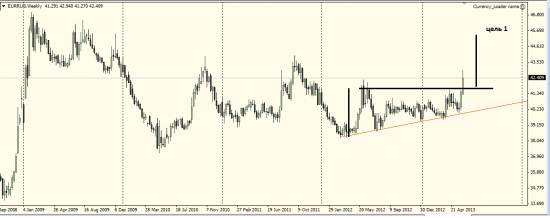 ожидается рост по EURRUB