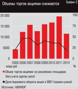 Про конференцию НАУФОР «Российский фондовый рынок — 2013»