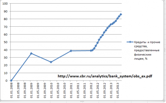 Динамика кредитов и вкладов банков РФ