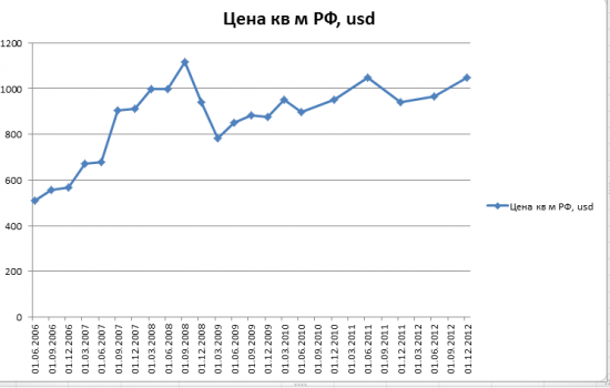 Цена кв метра РФ в долларах