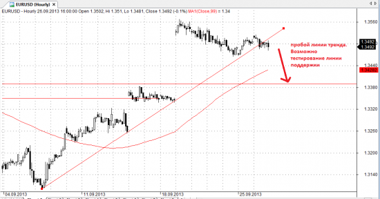 Высокая вероятность закрытия гэпа на EURUSD