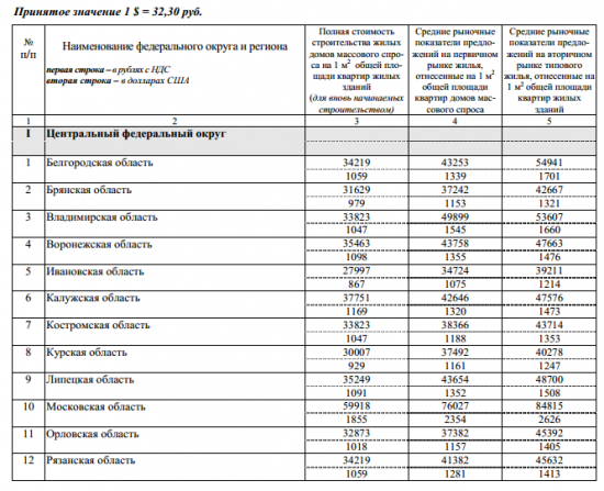 Стоит ли инвестировать в недвижимость? Ср. стоимость кв. м. за 10.2013г