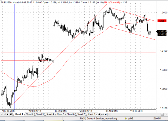 Прогноз по EURUSD в силе