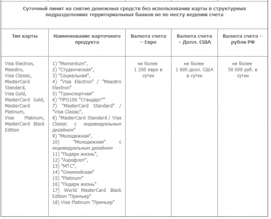 Сбербанк готовиться к худшему? (урезаны лимиты по выдаче наличных)