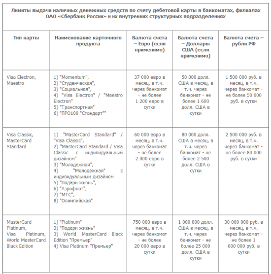 Сбербанк готовиться к худшему? (урезаны лимиты по выдаче наличных)