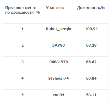 Сбербанк наградил лучших трейдеров