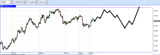 Прогноз по USDRUB