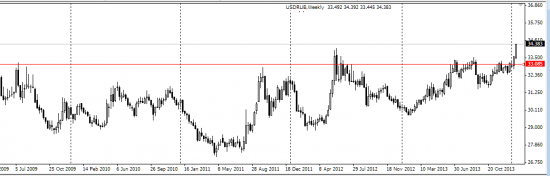 Пробит 4-хлетний уровень по USD/RUB