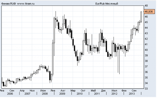 EUR/RUB обновил исторические максимумы!