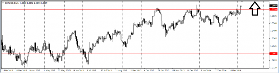 EUR/USD лонг среднесрочно