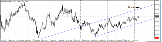 EUR/USD лонг среднесрочно