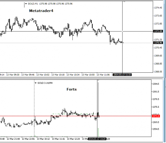Spike на фьючерсе фортс GOLD