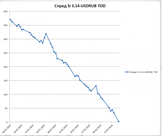 Базис  между USDRUB и фьючерсом SI