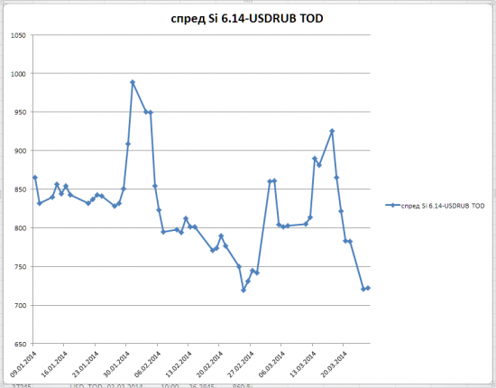 Базис  между USDRUB и фьючерсом SI
