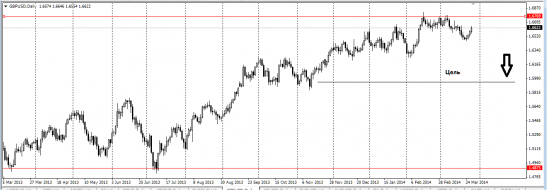 GBPUSD шорт