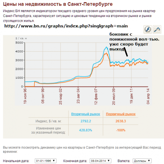 График цен на недвижимость в Спб