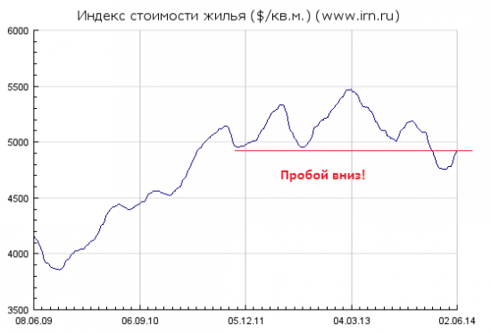 Цена на недвижимость пробила линию поддержки!