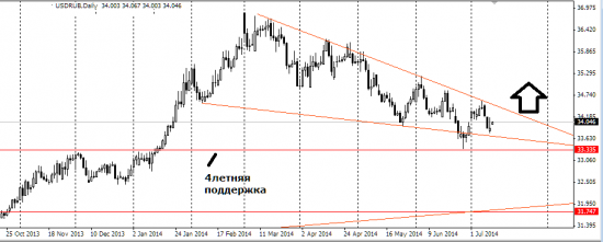 Информация по USDRUB