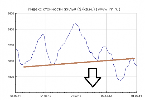 Цены на недвижимость