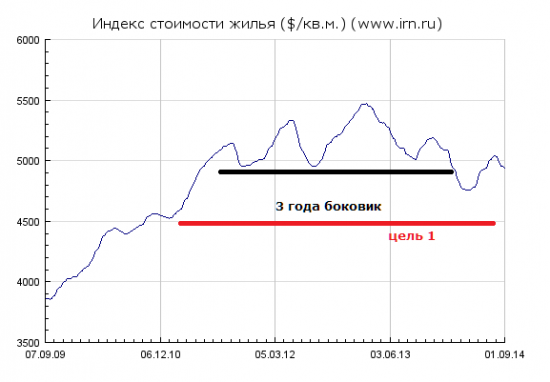 Цены на недвижимость